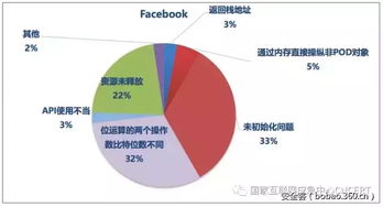 国外知名互联网公司开源软件代码安全缺陷分析报告